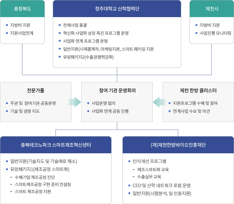 사업추진체계 단계별 이미지 - 자세한 내용은 하단 대체텍스트 내용 참조